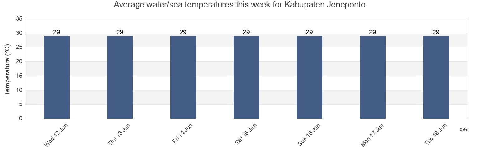 Water temperature in Kabupaten Jeneponto, South Sulawesi, Indonesia today and this week