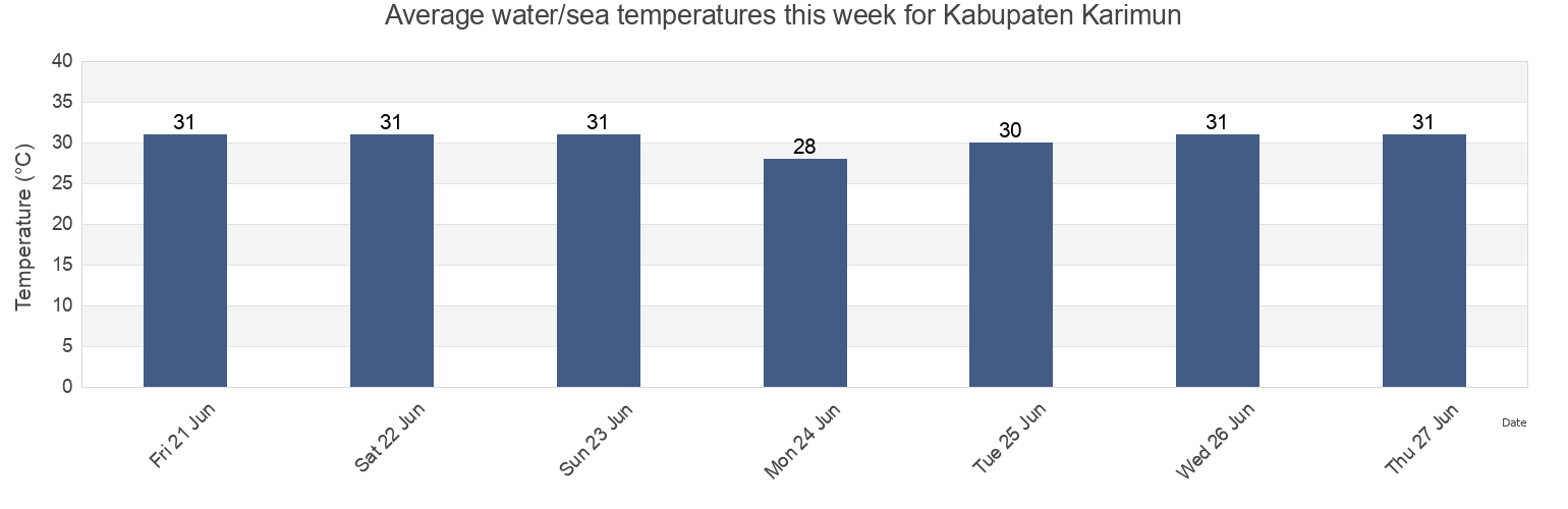 Water temperature in Kabupaten Karimun, Riau Islands, Indonesia today and this week