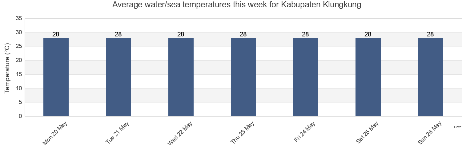 Water temperature in Kabupaten Klungkung, Bali, Indonesia today and this week