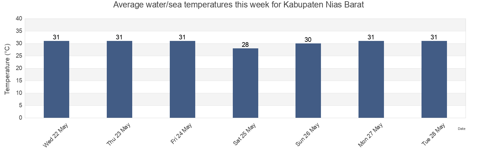 Water temperature in Kabupaten Nias Barat, North Sumatra, Indonesia today and this week