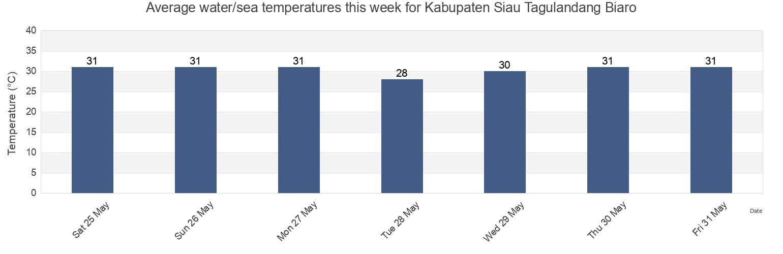 Water temperature in Kabupaten Siau Tagulandang Biaro, North Sulawesi, Indonesia today and this week