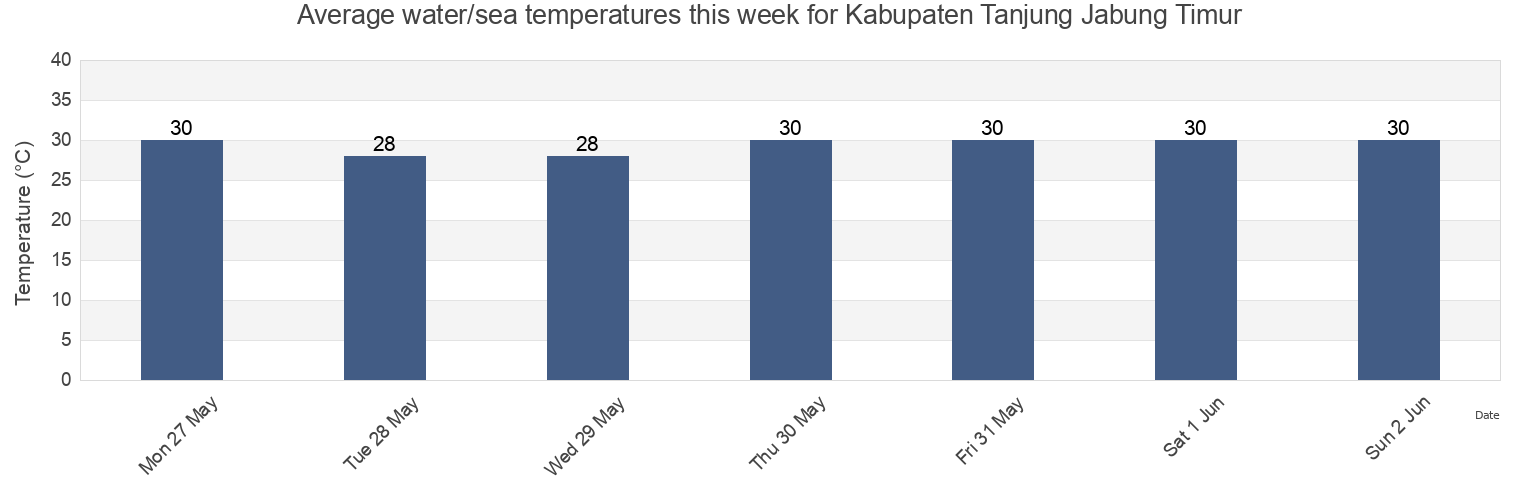 Water temperature in Kabupaten Tanjung Jabung Timur, Jambi, Indonesia today and this week