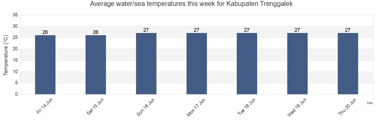 Water temperature in Kabupaten Trenggalek, East Java, Indonesia today and this week