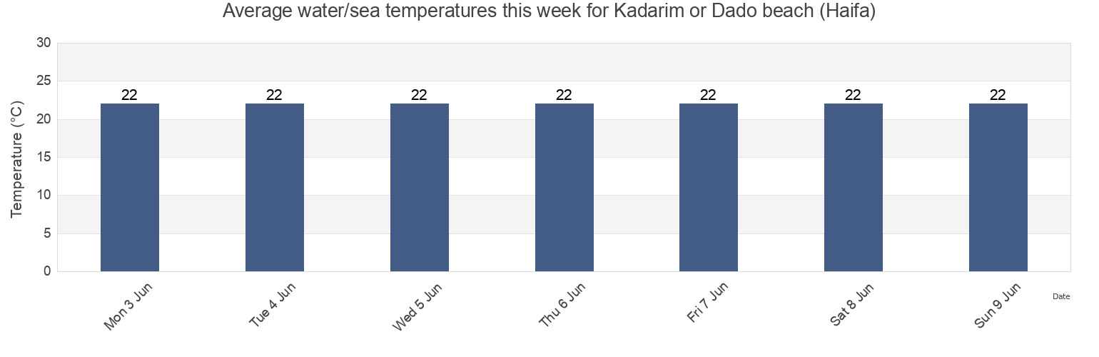 Water temperature in Kadarim or Dado beach (Haifa), Jenin, West Bank, Palestinian Territory today and this week