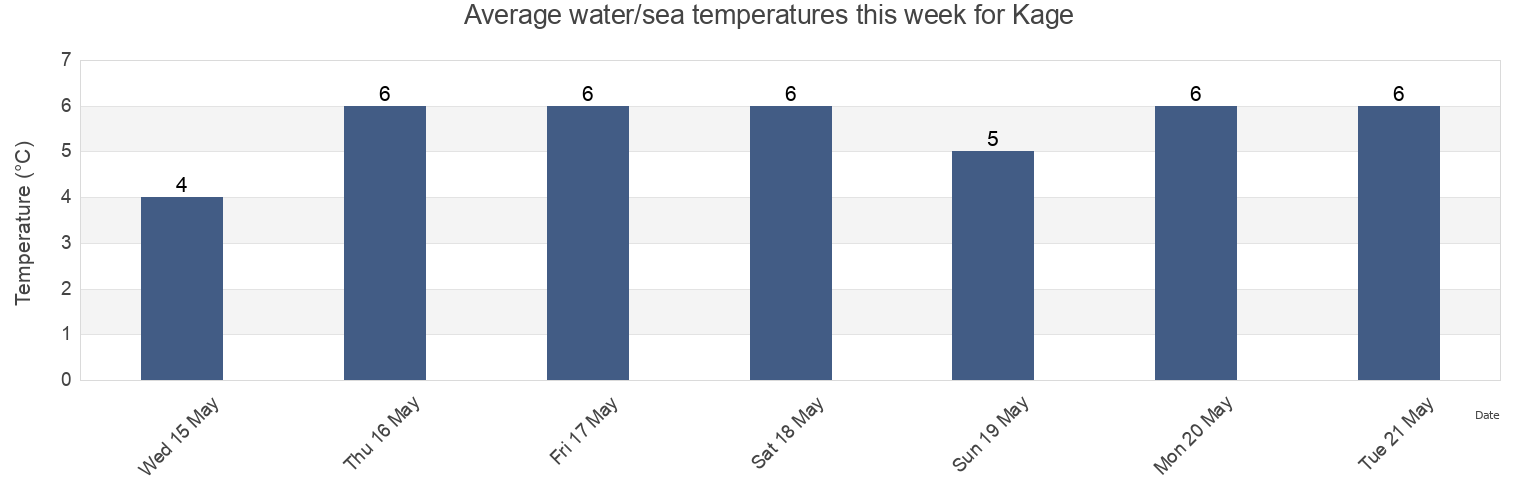 Water temperature in Kage, Skelleftea Kommun, Vaesterbotten, Sweden today and this week