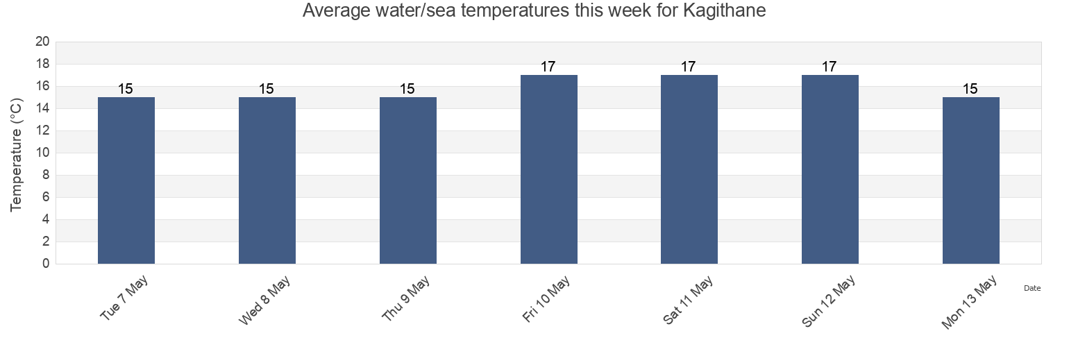 Water temperature in Kagithane, Istanbul, Turkey today and this week