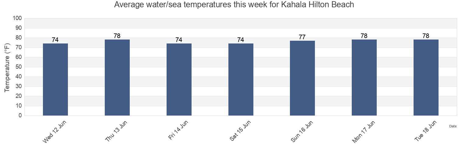 Water temperature in Kahala Hilton Beach, Honolulu County, Hawaii, United States today and this week