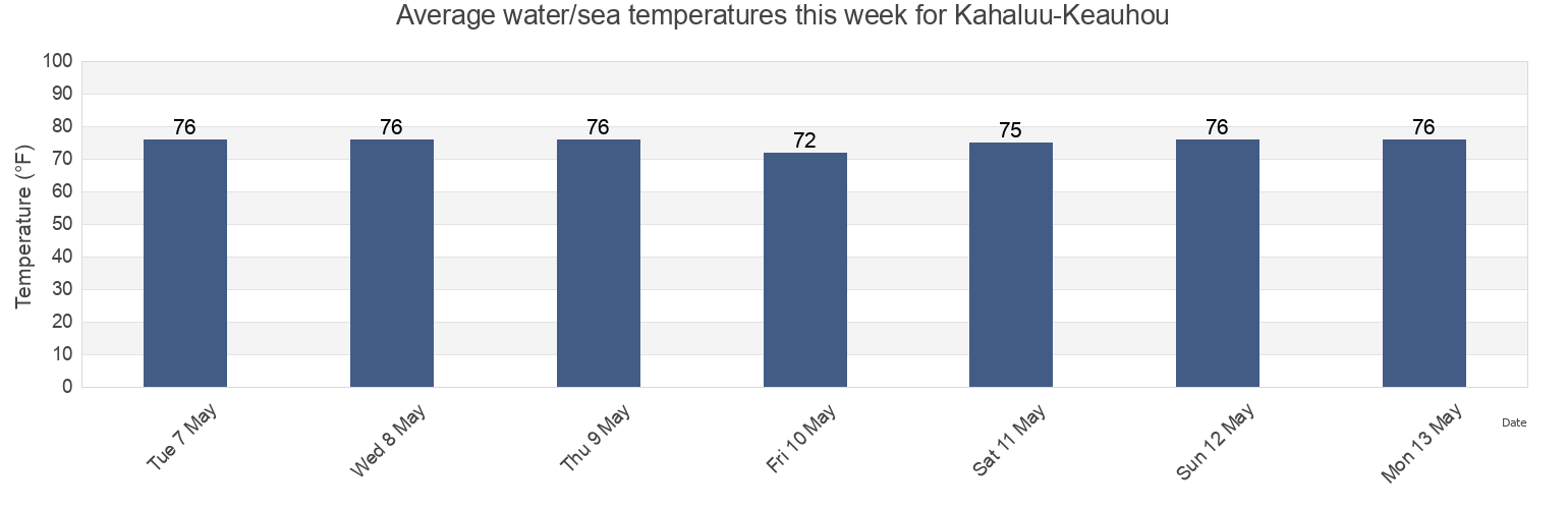Water temperature in Kahaluu-Keauhou, Hawaii County, Hawaii, United States today and this week
