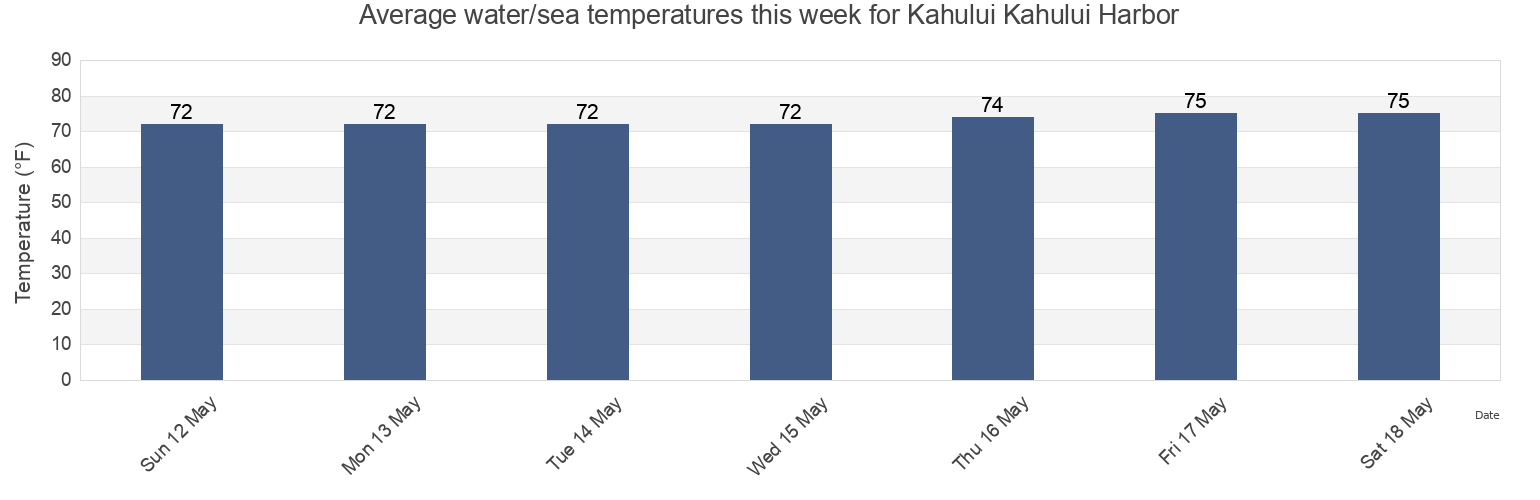 Water temperature in Kahului Kahului Harbor, Maui County, Hawaii, United States today and this week