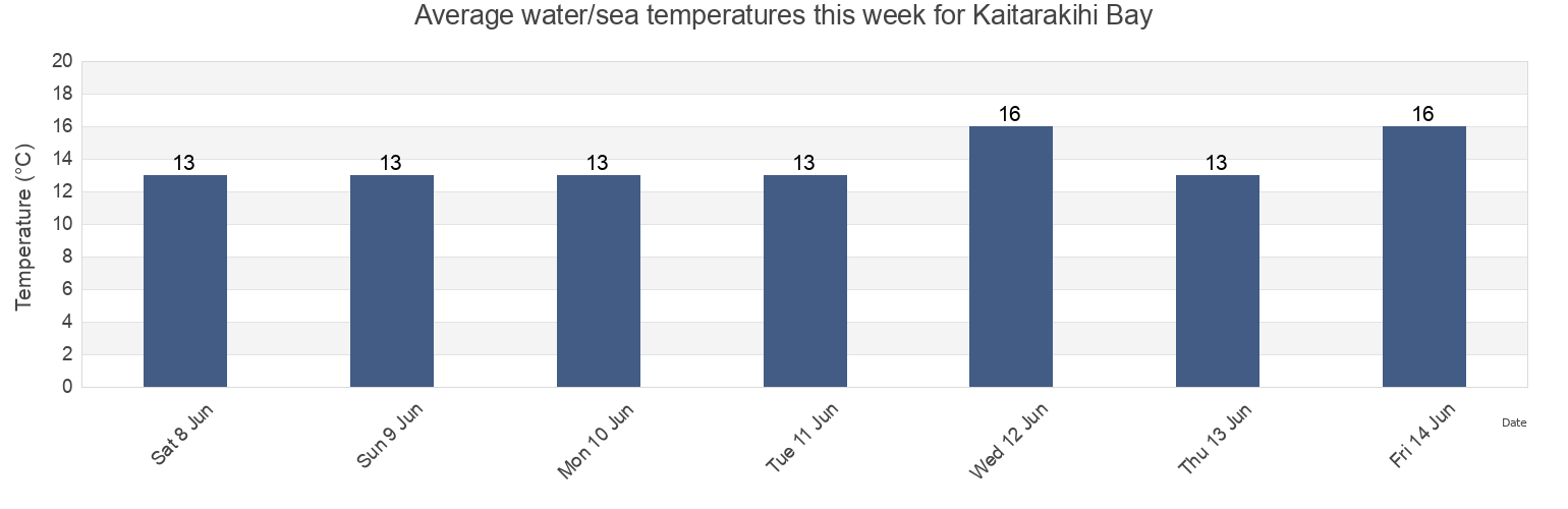 Water temperature in Kaitarakihi Bay, Auckland, New Zealand today and this week