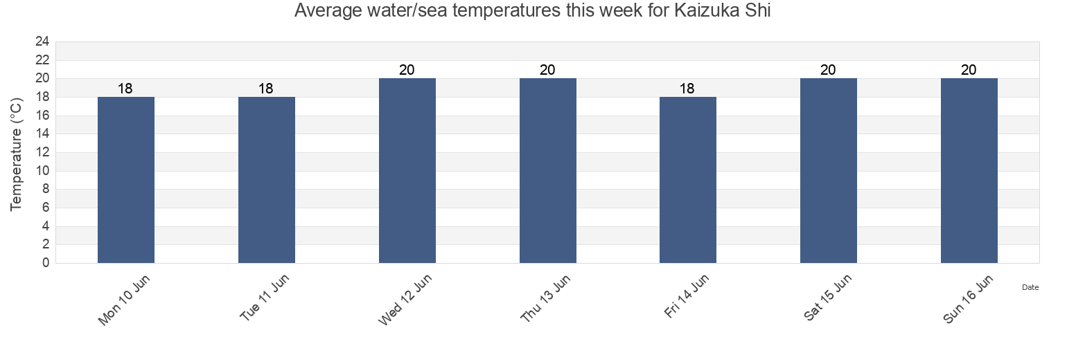 Water temperature in Kaizuka Shi, Osaka, Japan today and this week