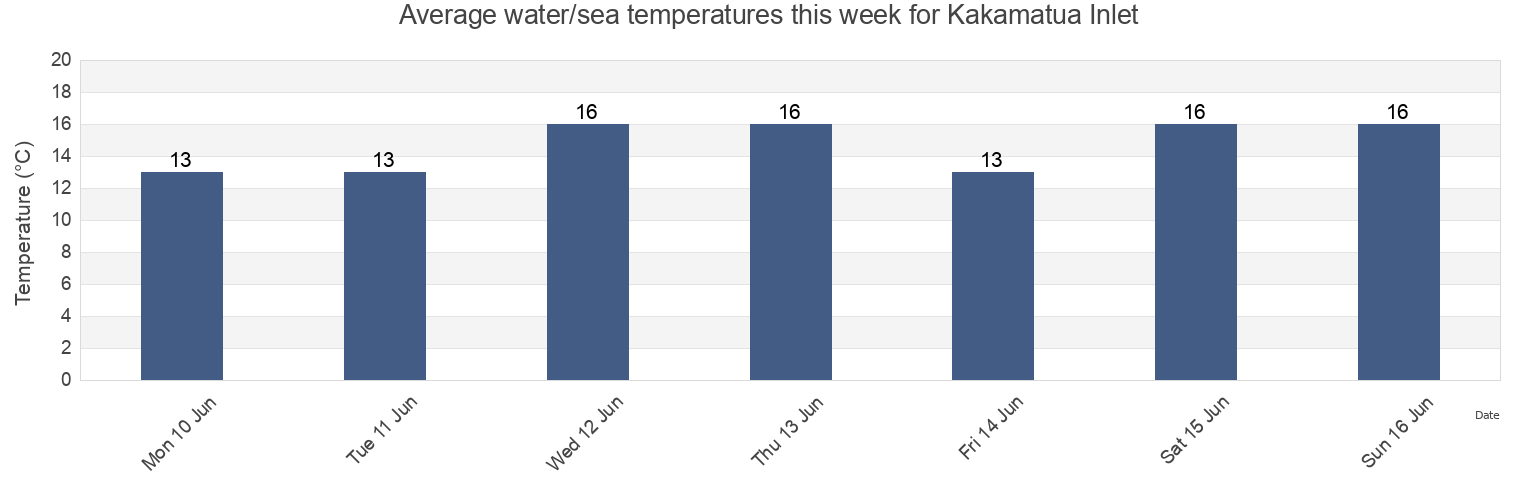 Water temperature in Kakamatua Inlet, Auckland, New Zealand today and this week