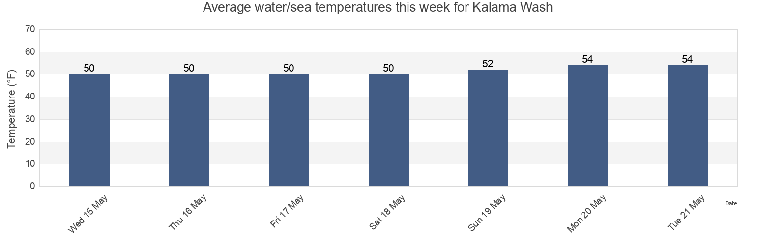 Water temperature in Kalama Wash, Columbia County, Oregon, United States today and this week