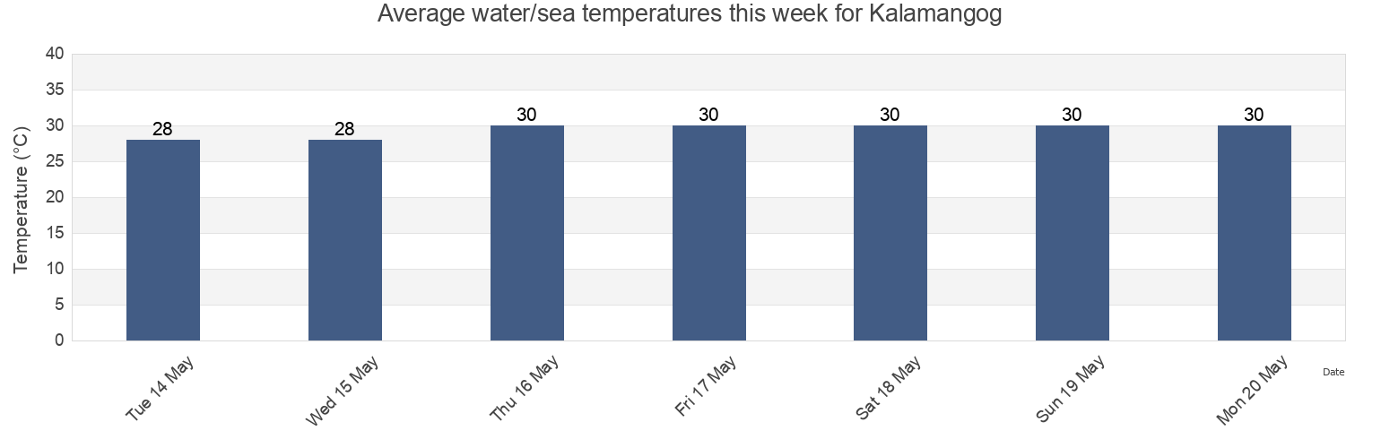 Water temperature in Kalamangog, Province of Sultan Kudarat, Soccsksargen, Philippines today and this week