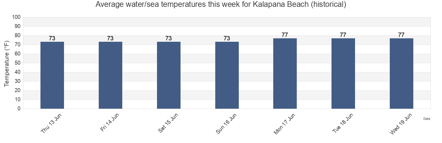 Water temperature in Kalapana Beach (historical), Hawaii County, Hawaii, United States today and this week