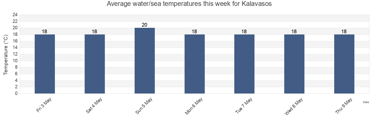Water temperature in Kalavasos, Larnaka, Cyprus today and this week