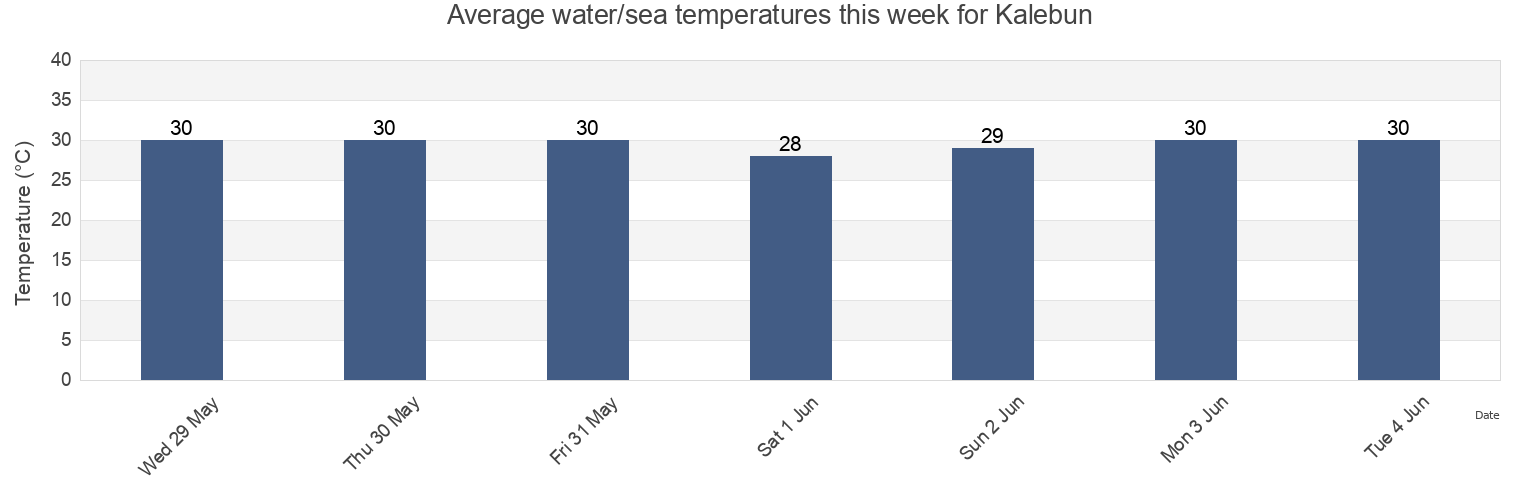 Water temperature in Kalebun, East Java, Indonesia today and this week