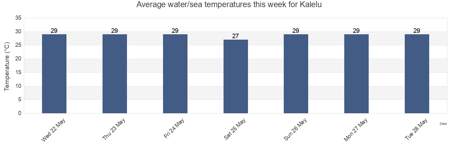 Water temperature in Kalelu, East Nusa Tenggara, Indonesia today and this week