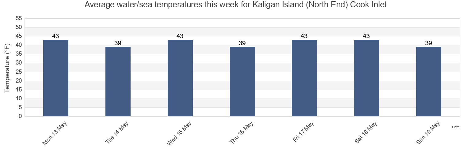 Water temperature in Kaligan Island (North End) Cook Inlet, Kenai Peninsula Borough, Alaska, United States today and this week