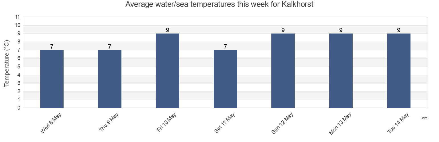 Water temperature in Kalkhorst, Mecklenburg-Vorpommern, Germany today and this week