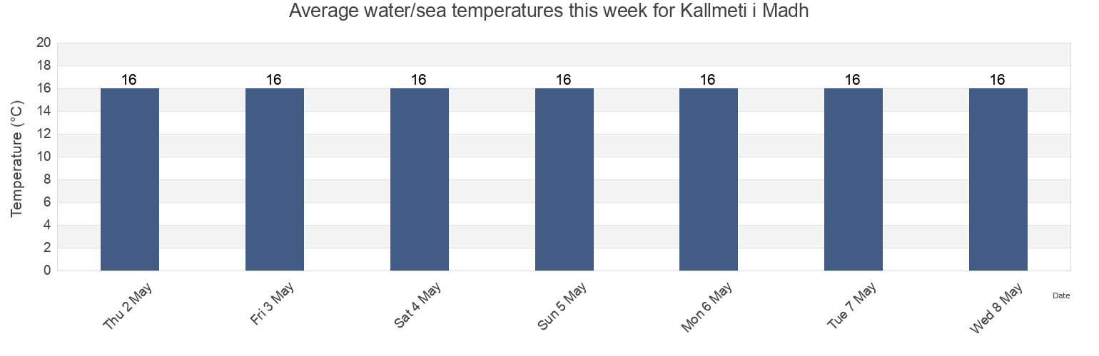 Water temperature in Kallmeti i Madh, Lezhe, Lezhe, Albania today and this week