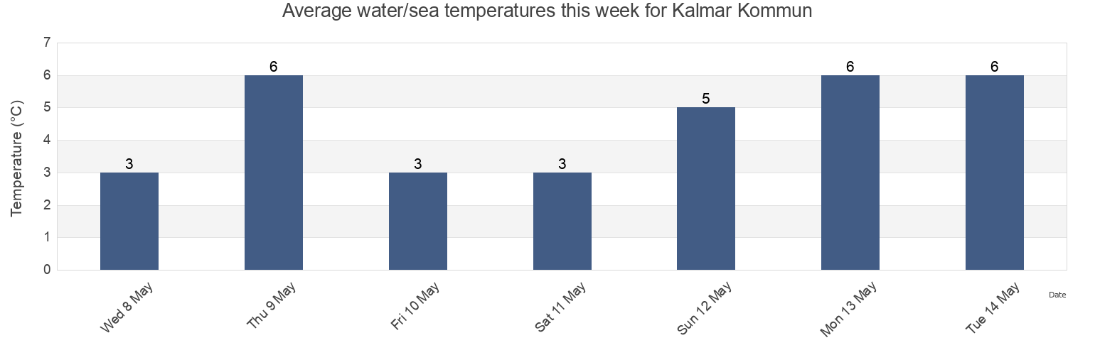 Water temperature in Kalmar Kommun, Kalmar, Sweden today and this week