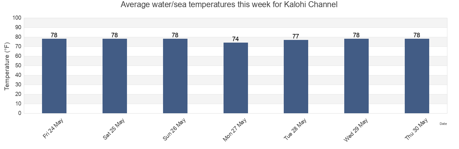 Water temperature in Kalohi Channel, Kalawao County, Hawaii, United States today and this week