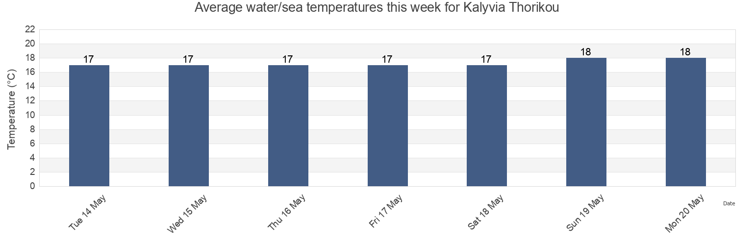 Water temperature in Kalyvia Thorikou, Nomarchia Anatolikis Attikis, Attica, Greece today and this week