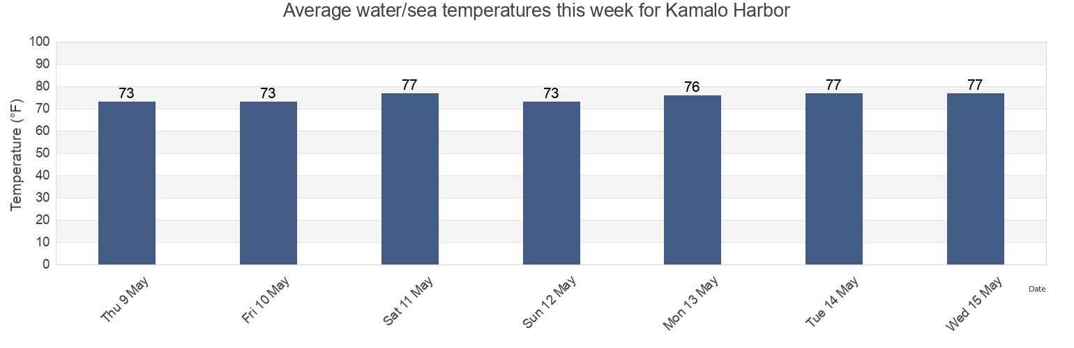 Water temperature in Kamalo Harbor, Kalawao County, Hawaii, United States today and this week