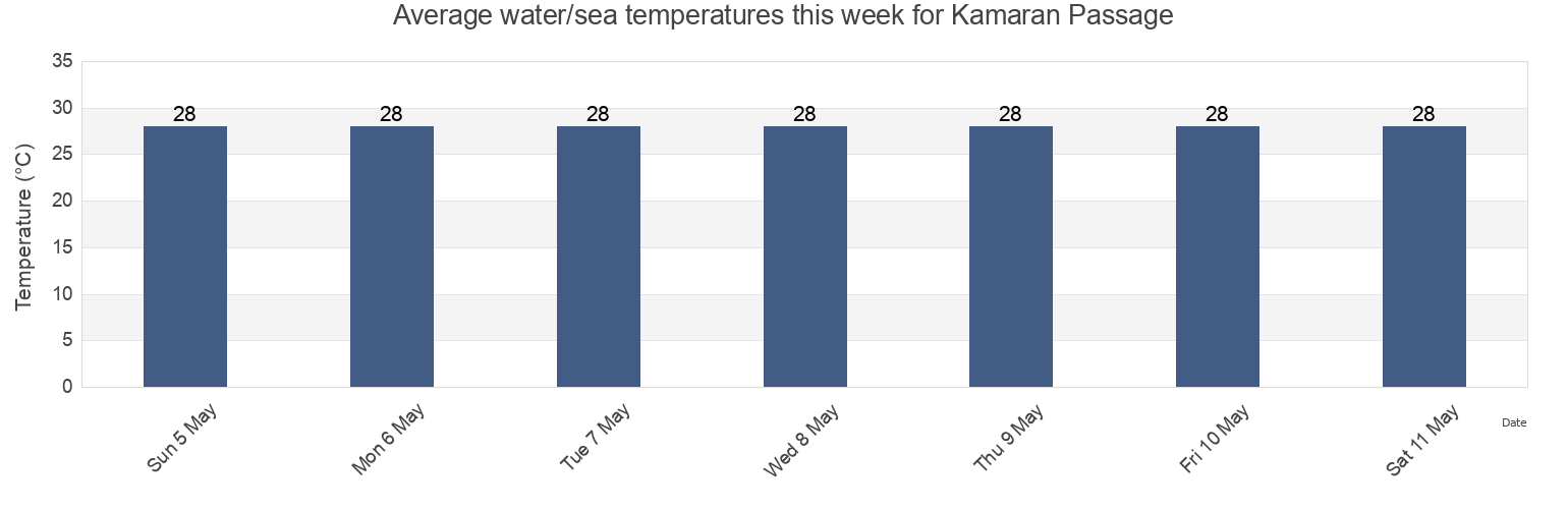 Water temperature in Kamaran Passage, Ku'aydinah, Hajjah, Yemen today and this week