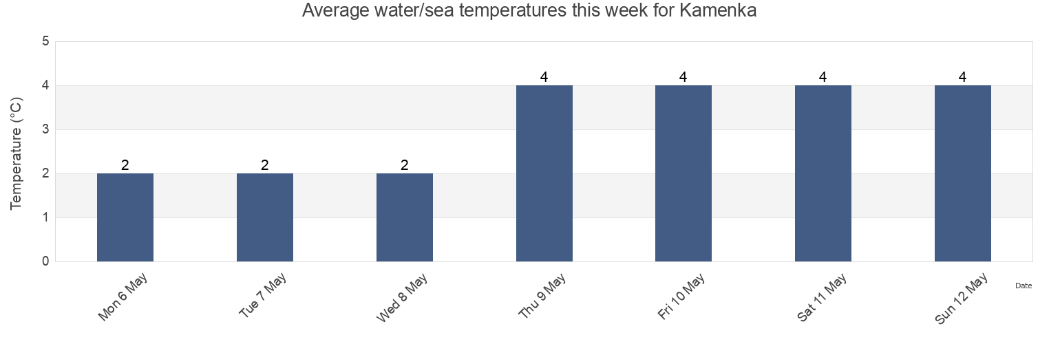 Water temperature in Kamenka, Primorskiy (Maritime) Kray, Russia today and this week