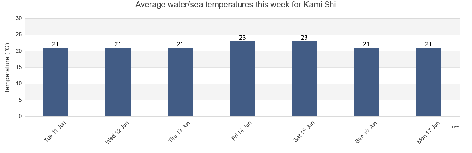 Water temperature in Kami Shi, Kochi, Japan today and this week
