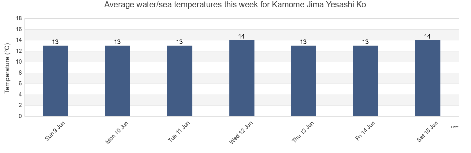 Water temperature in Kamome Jima Yesashi Ko, Hiyama-gun, Hokkaido, Japan today and this week