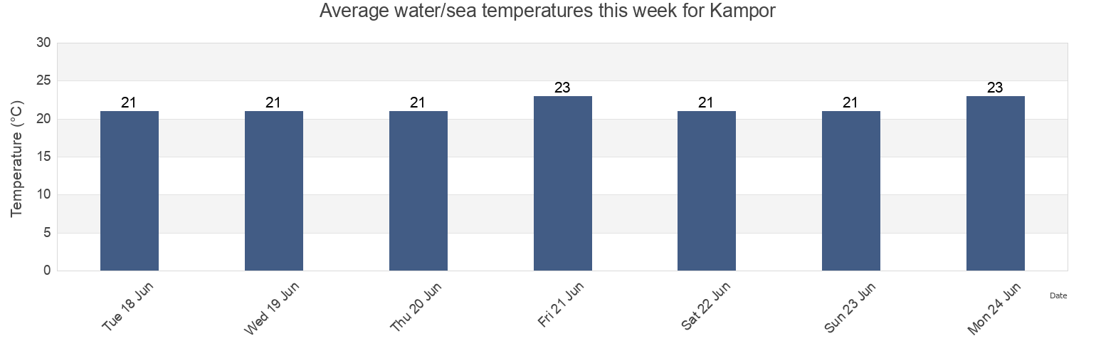 Water temperature in Kampor, Primorsko-Goranska, Croatia today and this week
