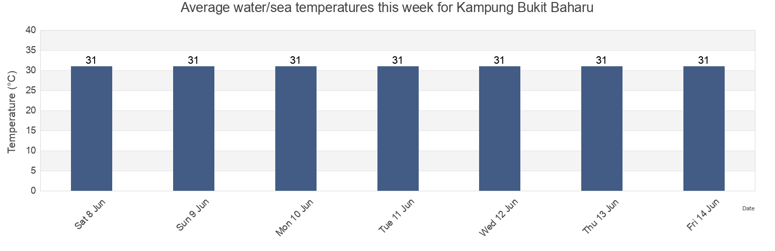 Water temperature in Kampung Bukit Baharu, Melaka, Malaysia today and this week