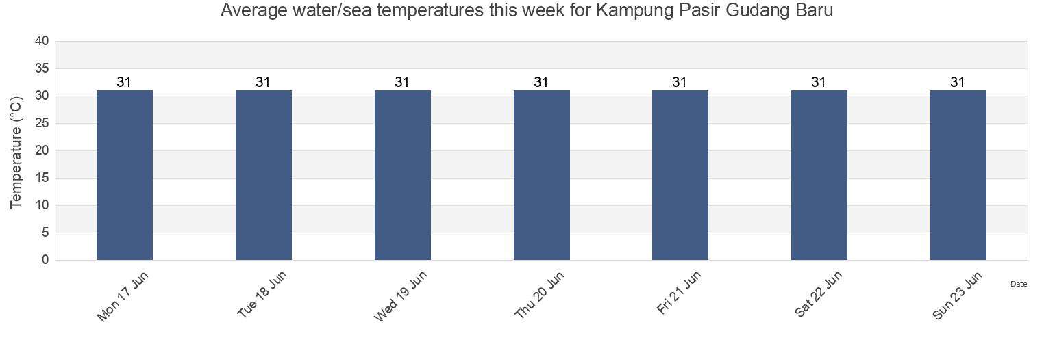 Water temperature in Kampung Pasir Gudang Baru, Johor, Malaysia today and this week