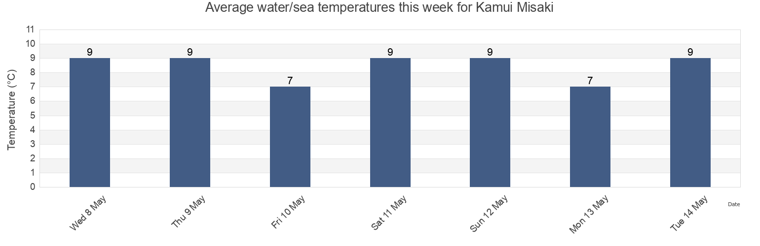 Water temperature in Kamui Misaki, Shakotan-gun, Hokkaido, Japan today and this week