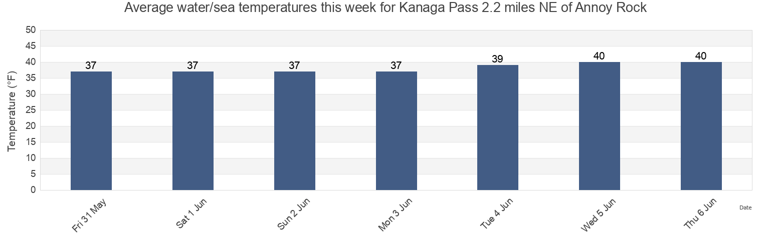Water temperature in Kanaga Pass 2.2 miles NE of Annoy Rock, Aleutians West Census Area, Alaska, United States today and this week