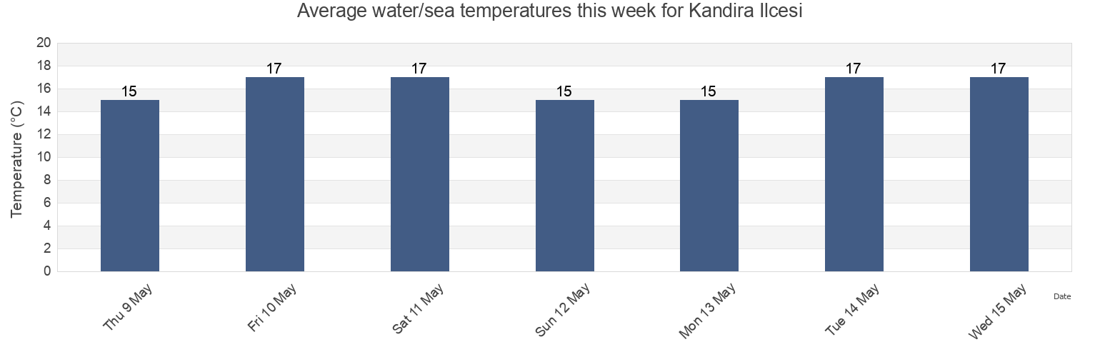 Water temperature in Kandira Ilcesi, Kocaeli, Turkey today and this week