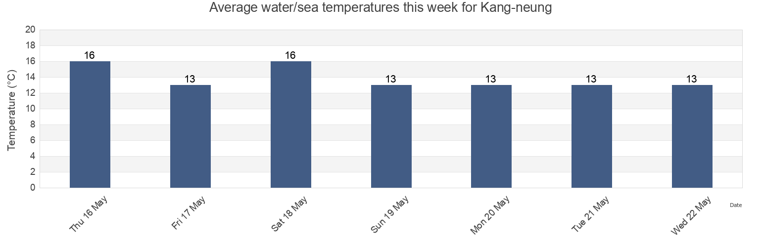 Water temperature in Kang-neung, Gangneung-si, Gangwon-do, South Korea today and this week