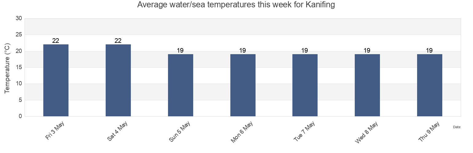 Water temperature in Kanifing, Banjul, Gambia today and this week