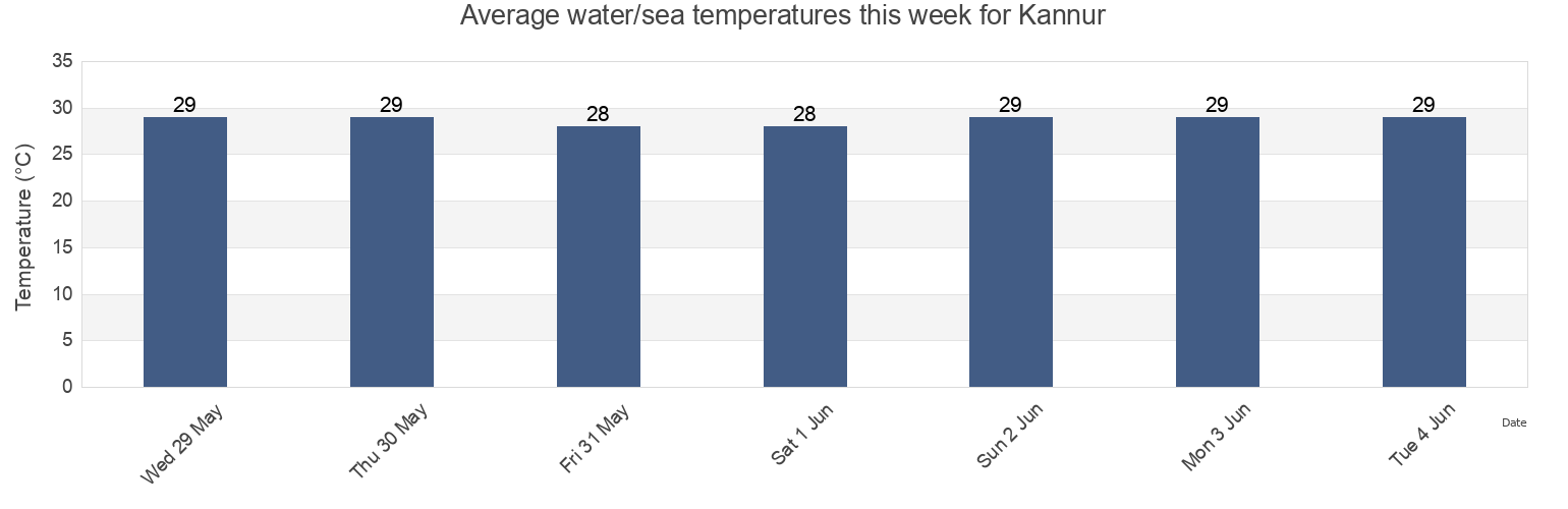 Water temperature in Kannur, Kerala, India today and this week