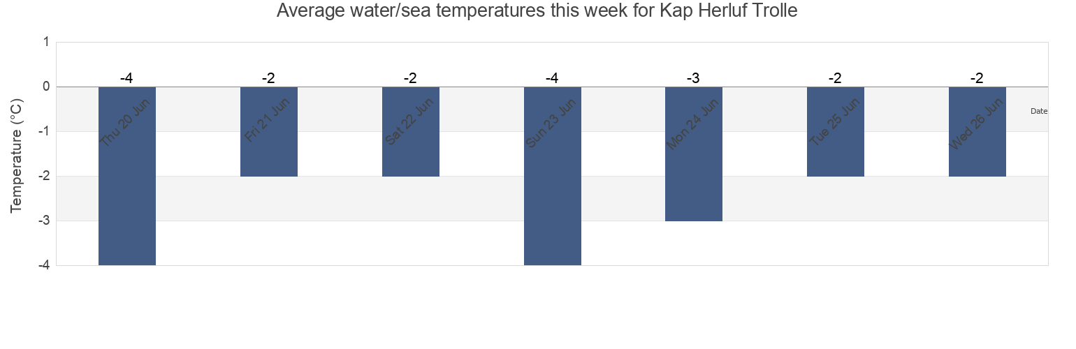 Water temperature in Kap Herluf Trolle, Kujalleq, Greenland today and this week
