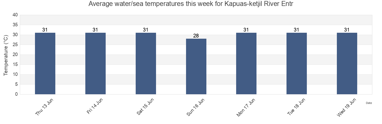 Water temperature in Kapuas-ketjil River Entr, Kota Pontianak, West Kalimantan, Indonesia today and this week