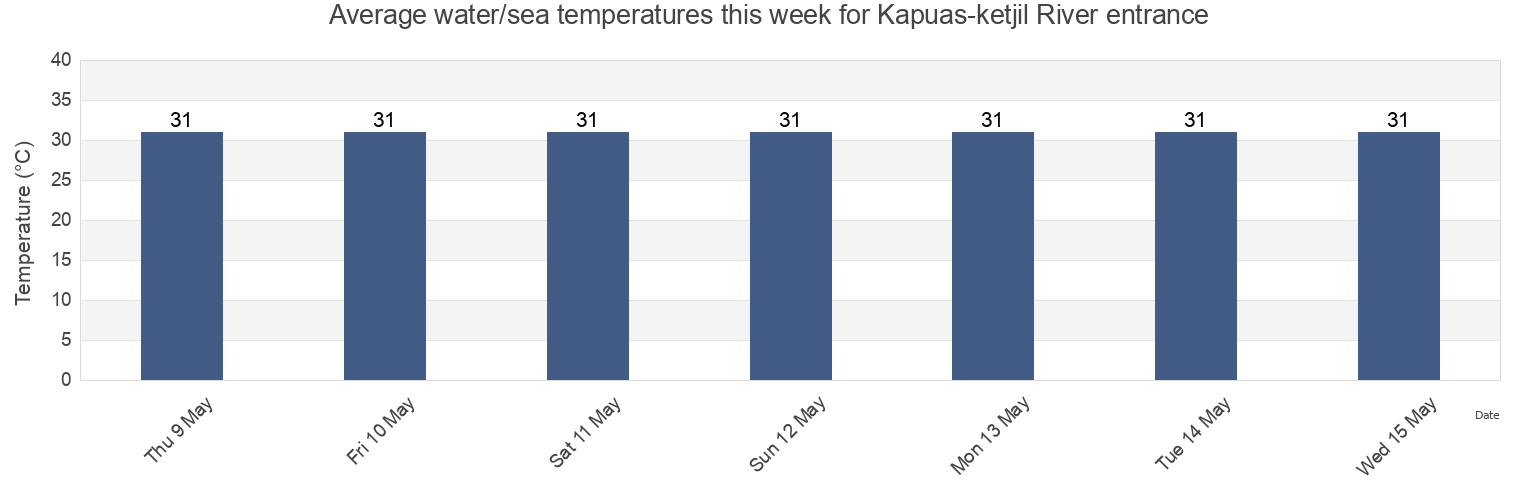 Water temperature in Kapuas-ketjil River entrance, Kota Pontianak, West Kalimantan, Indonesia today and this week