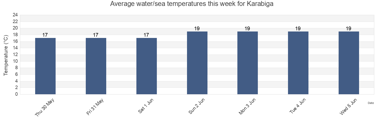 Water temperature in Karabiga, Canakkale, Turkey today and this week