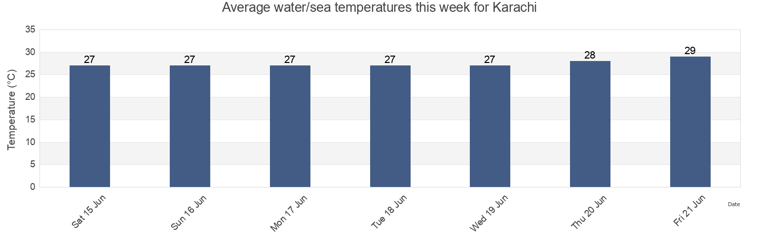 Water temperature in Karachi, Sindh, Pakistan today and this week