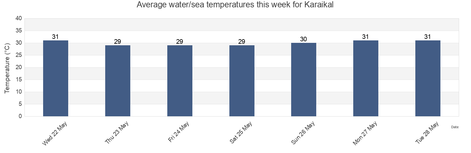 Water temperature in Karaikal, Puducherry, India today and this week