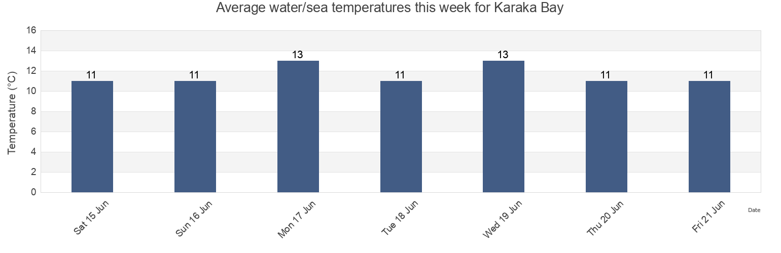 Water temperature in Karaka Bay, Wellington, New Zealand today and this week