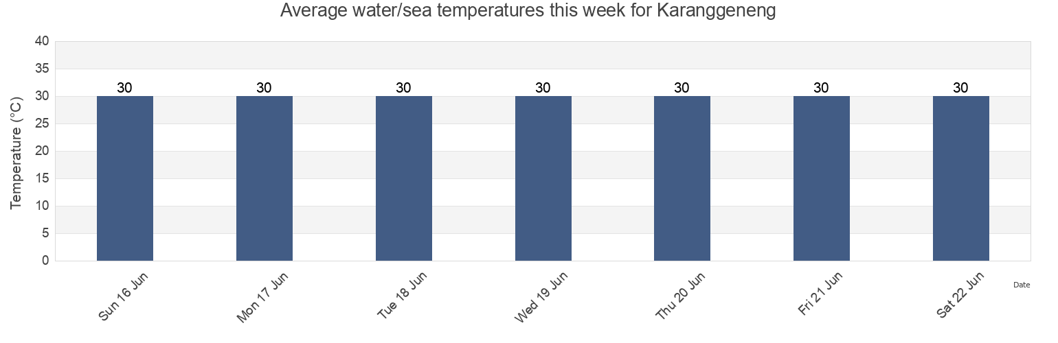 Water temperature in Karanggeneng, Central Java, Indonesia today and this week